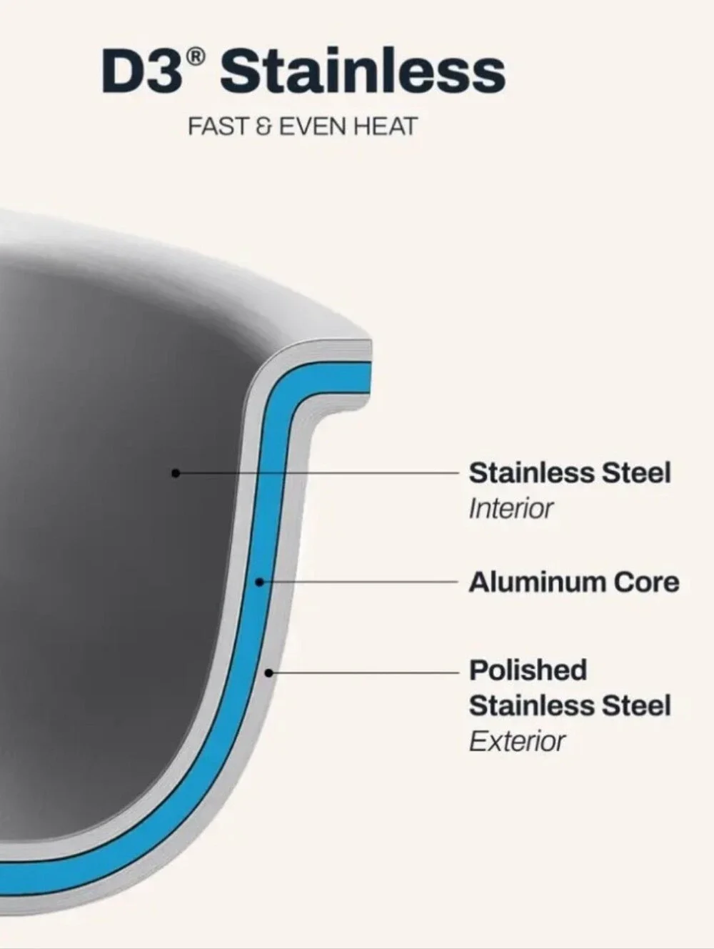 All-Clad D3 Stainless Steel 3-Ply Bonded 10
